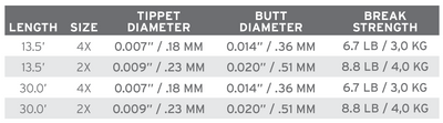 Scientific Anglers Absolute Euro Nymph Leader 13.5′ 4 Scientific Anglers Absolute Euro Nymph Leader 13.5′ - Image 2