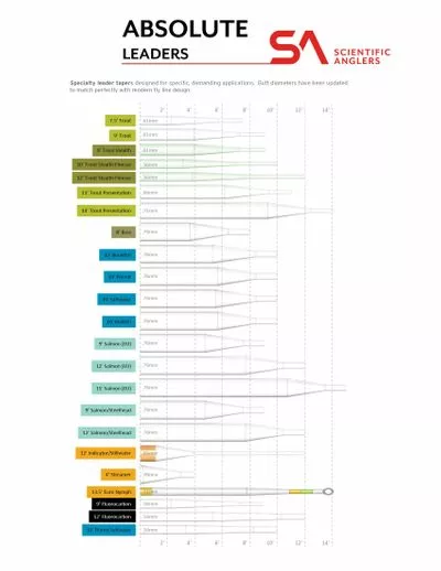 Scientific Anglers Absolute Euro Nymph Leader 13.5′ 5 Scientific Anglers Absolute Euro Nymph Leader 13.5′ - Image 3